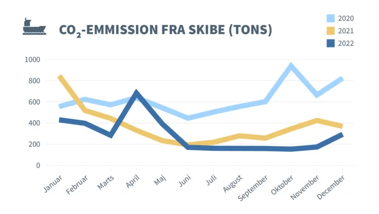 CO2 emmission