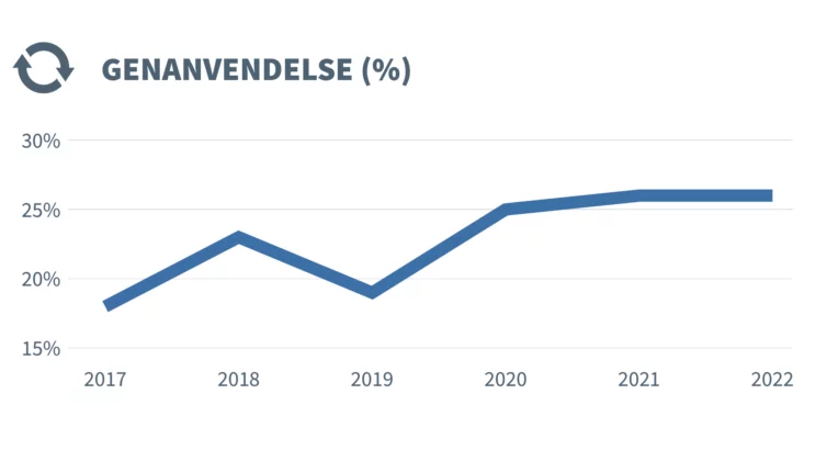 Genanvendelse